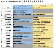 立憲民主と国民民主ってどう違うの？？