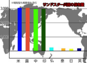 サンドスター兵器の保有量