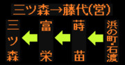 【2021.3.31廃止】三ツ森線の方向幕（弘南バス）