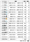 稼働日数で振り返るニコニコ動画の歴史(仮～Re)