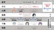 アドラステア帝国貴族相関図Ver.1