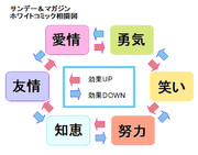 サンデー＆マガジン　WHITE COMIC 相関図