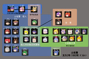 幕末相関図　土佐
