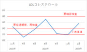 俺のLDLコレステロール（悪玉コレステロール）の推移【安倍晋三@基本情報技術者試験合格者】