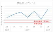 俺のHDLコレステロール（善玉コレステロール）の推移【安倍晋三@基本情報技術者試験合格者】