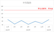 俺の中性脂肪（TG）の推移【安倍晋三@基本情報技術者試験合格者】