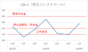 俺のLDLコレステロール（悪玉コレステロール）の推移【安倍晋三@基本情報技術者試験合格者】