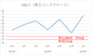 俺のHDLコレステロール（善玉コレステロール）の推移【安倍晋三@基本情報技術者試験合格者】