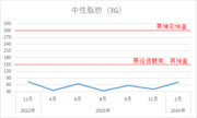 俺の中性脂肪（TG）の推移【安倍晋三@基本情報技術者試験合格者】