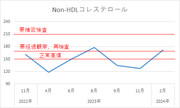 俺のNon-HDLコレステロールの推移【安倍晋三@基本情報技術者試験合格者】