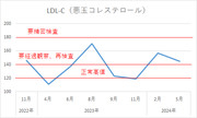 俺のLDLコレステロール（悪玉コレステロール）の推移【安倍晋三@基本情報技術者試験合格者】