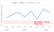 俺のHDLコレステロール（善玉コレステロール）の推移【安倍晋三@基本情報技術者試験合格者】