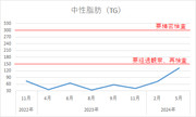 俺の中性脂肪（TG）の推移【安倍晋三@基本情報技術者試験合格者】