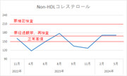 俺のNon-HDLコレステロールの推移【安倍晋三@基本情報技術者試験合格者】