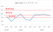 俺のNon-HDLコレステロールの推移【安倍晋三@基本情報技術者試験合格者】