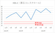 俺のHDLコレステロール（善玉コレステロール）の推移【安倍晋三@基本情報技術者試験合格者】
