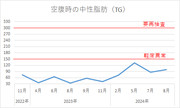 俺の中性脂肪（TG）の推移【安倍晋三@基本情報技術者試験合格者】