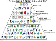 〔文部科学省による令和時代の国立大学新序列〕2021年度のランキング