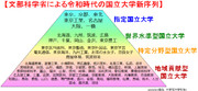 〔文部科学省による令和時代の国立大学新序列〕2019年度のランキング