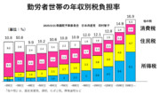 【拡散希望】低所得者ほど消費税の負担が重い