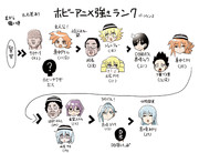 ホビーアニメのキャラランクver.2
