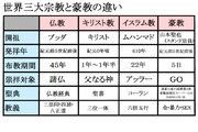 世界三大宗教と豪教の違い