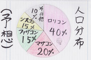 世の中の人口分布（予想）