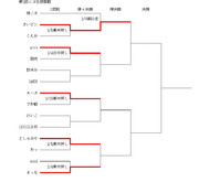 第1回ニコ生棋聖戦途中経過2/10