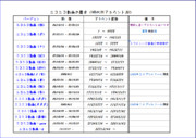 ニコニコ動画の歴史（バージョン別アカウントID）			