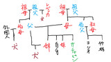複雑な家庭環境