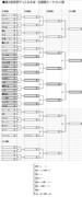 第２回架空デュエル大会－白銀祭－対戦表