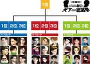 teamリヴァイ/エレン総選挙 対戦ブロック