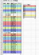 【艦これ】[発令！第十一号作戦] E3(甲) ボスマス 34週集計結果