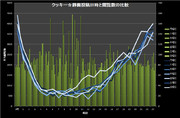 クッキー☆静画投稿日時と閲覧数の比較
