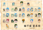 脇下家 家系図（〜part35）