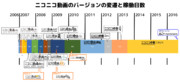 ニコニコ動画のバージョンの変遷と稼働日数 10周年記念版