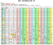 脇下一族の最終能力値一覧