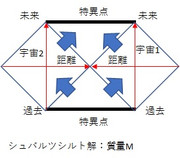 ロードポーネグリフ１：シュバルツシルト解