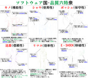 ソフトウェア国・品質六特衆