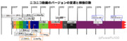 ニコニコ動画のバージョンの変遷と稼働日数（く）