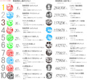 スタンプ取得者総人数が少ない＆多いベスト10