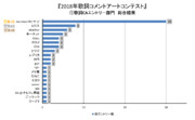 『2018年歌詞コメントアートコンテスト』①歌詞CAエントリー部門　総合結果