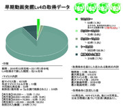 早期動画発掘Lv4の取得データ