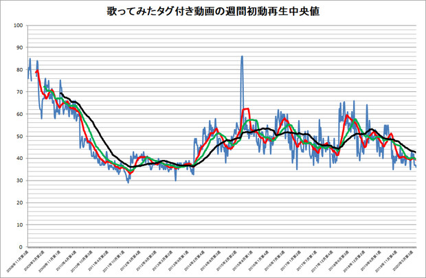 歌ってみたタグ付き動画の週間初動再生中央値(2020年6月第4週時点)