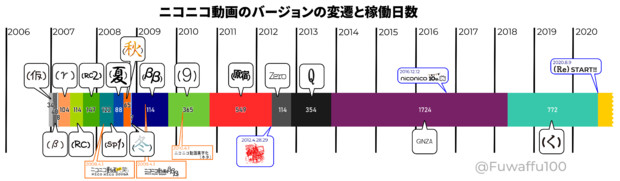 ニコニコ動画のバージョンの変遷と稼働日数 Re ふわっふう さんのイラスト ニコニコ静画 イラスト
