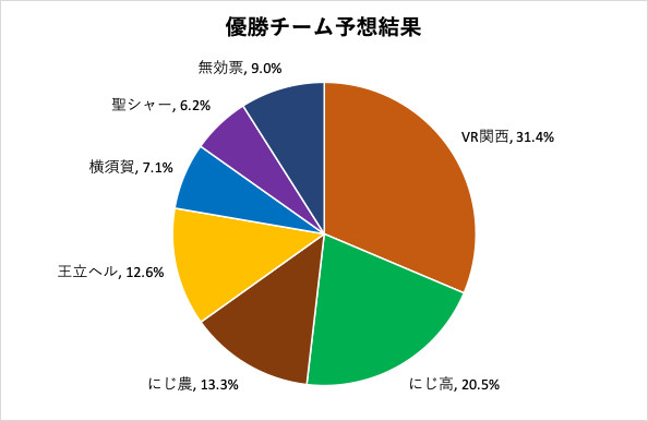 優勝予想