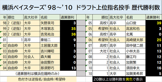 横浜ベイスターズ 98 10 ドラフト上位指名投手 歴代勝利数 泉プロ Ypbニコニコ支所 さんのイラスト ニコニコ静画 イラスト