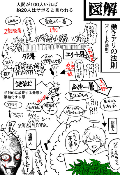 働きアリの法則 Gouman さんのイラスト ニコニコ静画 イラスト