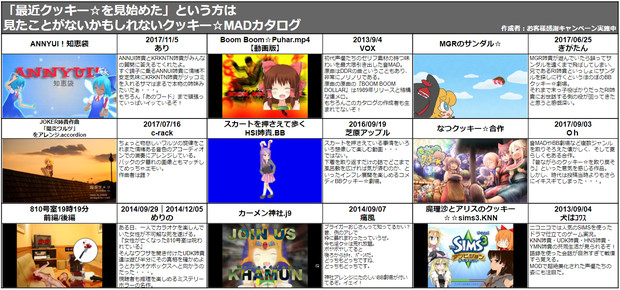 最近クッキー を見始めた という方は 見たことがないかもしれないクッキー Madカタログ3 お客様感謝キャンペーン実施中 さんのイラスト ニコニコ静画 イラスト