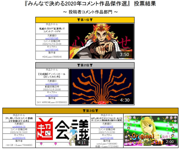 『みんなで決める2020年コメント作品傑作選』～投稿者コメント作品部門～投票結果